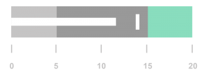 Bullet Chart